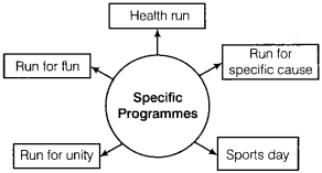 Physical Education Class 12 Important Questions Chapter 1 Planning in Sports 6