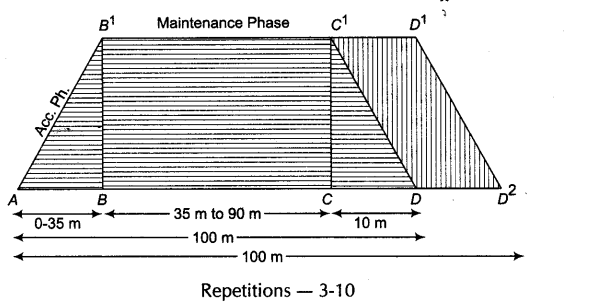 Physical Education Class 12 Important Questions Chapter 12 Training in Sports 4