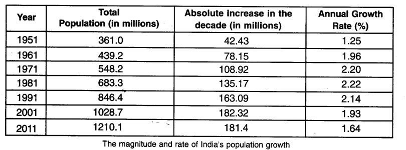 Population Class 9 Important Questions Geography Chapter 6 3