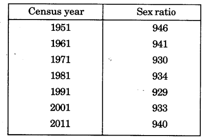 Population Class 9 Important Questions Geography Chapter 6 5