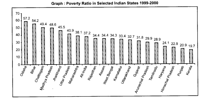 Poverty as a Challenge Class 9 Important Questions Economics Chapter 3 2