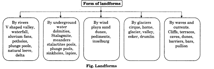Practical Work in Geography Class 11 Solutions Chapter 5 Topographical Maps Notes