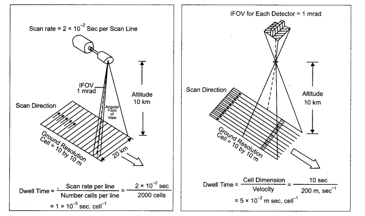 Practical-Work-in-Geography-Class-11-Solutions-Chapter-7-Introduction-to-Remote-Sensing-Q3