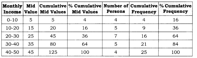 Practical Work in Geography Class 12 Solutions Chapter 2 Data Processing LAQ Q2.1