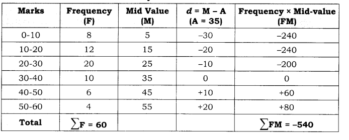 Practical Work in Geography Class 12 Solutions Chapter 2 Data Processing SAQ Q5.2