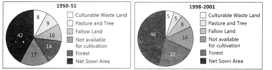 Practical Work in Geography Class 12 Solutions Chapter 3 Graphical Representation of Data Activity Q3.1