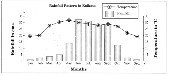 Practical Work in Geography Class 12 Solutions Chapter 3 Graphical Representation of Data Activity Q5