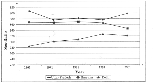 Practical Work in Geography Class 12 Solutions Chapter 3 Graphical Representation of Data LAQ Q1