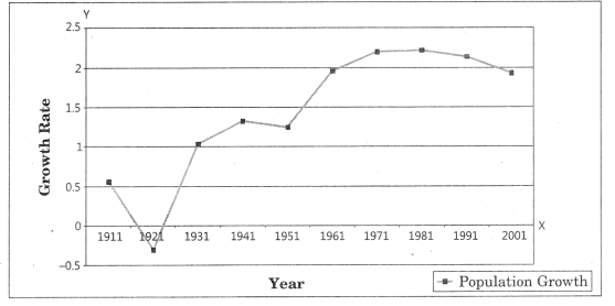 Practical Work in Geography Class 12 Solutions Chapter 3 Graphical Representation of Data LAQ Q2