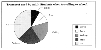 Practical Work in Geography Class 12 Solutions Chapter 3 Graphical Representation of Data Q2(vii).1