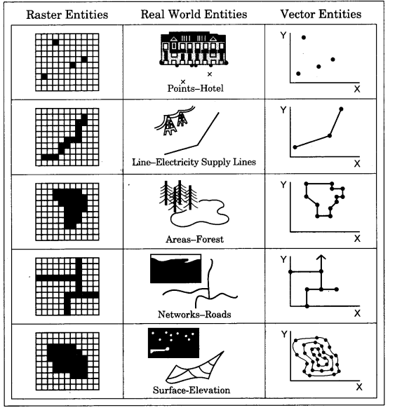Practical Work in Geography Class 12 Solutions Chapter 6 Spatial Information Technology Notes