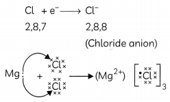 Reaction Between Metals and Non-Metals 4