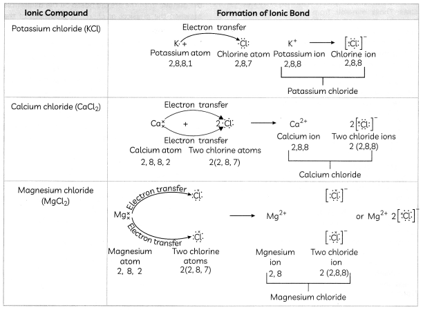 Reaction Between Metals and Non-Metals 5