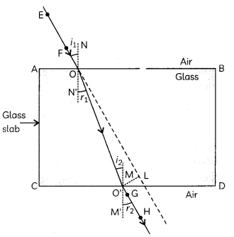 Refraction of Light 3