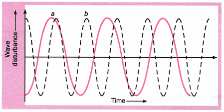 Sound Class 9 Extra Questions Science Chapter 12 10