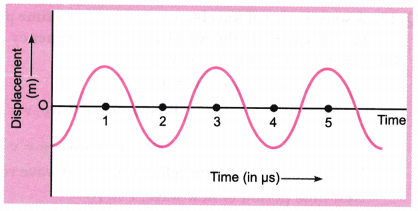 Sound Class 9 Extra Questions Science Chapter 12 22