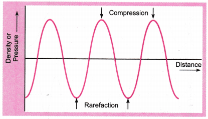 Sound Class 9 Extra Questions Science Chapter 12 4
