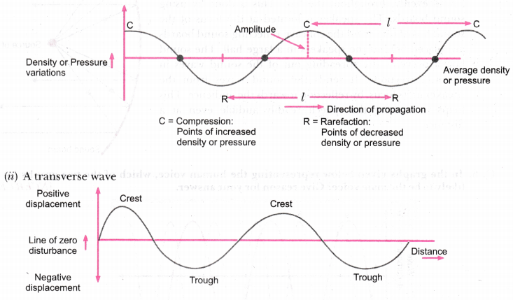 Sound Class 9 Extra Questions Science Chapter 12 7