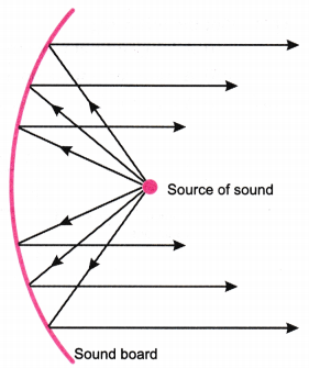 Sound Class 9 Extra Questions Science Chapter 12 9