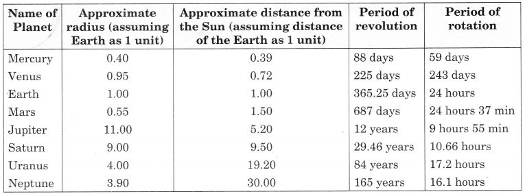 Stars and the Solar System Class 8 Extra Questions Science Chapter 17 4
