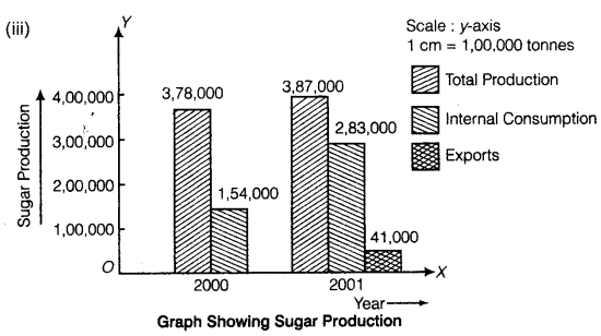 Statistics-for-Economics-Class-11-NCERT-Solutions-Chapter-4-Presentation-of-Data-Q14