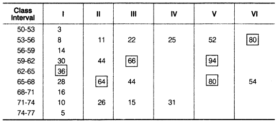Statistics for Economics Class 11 NCERT Solutions Chapter 5 Measures of Central Tendency Q9.3