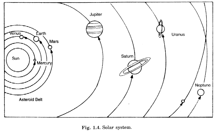 The Earth in the Solar System Class 6 Extra Questions Geography Chapter 1 L-Q6