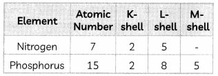 The Modern Periodic Table 10