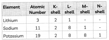 The Modern Periodic Table 4