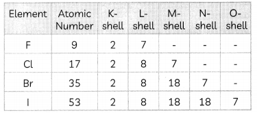 The Modern Periodic Table 9