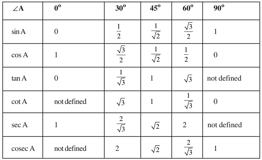 Sin Cos Tan Chart Trigonometric Ratios of Angles Sin Cos Tan Chart