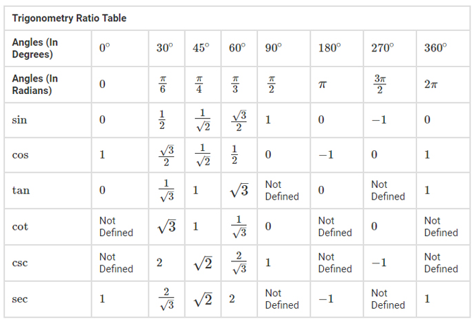 Trigonometric-Table