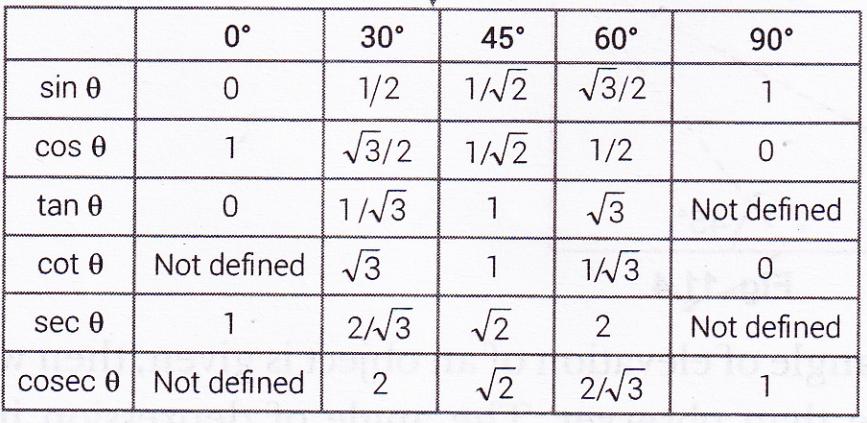Trigonometry Ratios Table Trigonometry Ratios Table