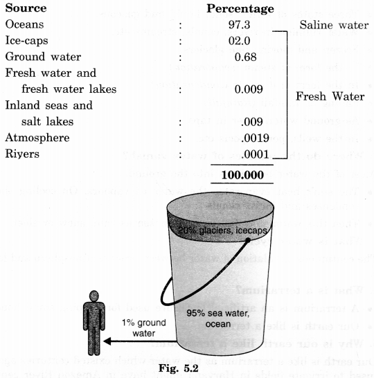 Water-Class-7-Extra-Questions-Geography-Chapter-5-2