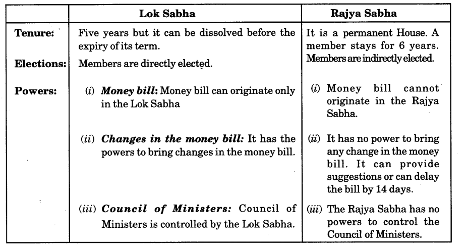 Working of Institutions Class 9 Important Questions Civics Chapter 5 2