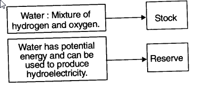 cbse-class-10-geography-resource-and-development-laq-5