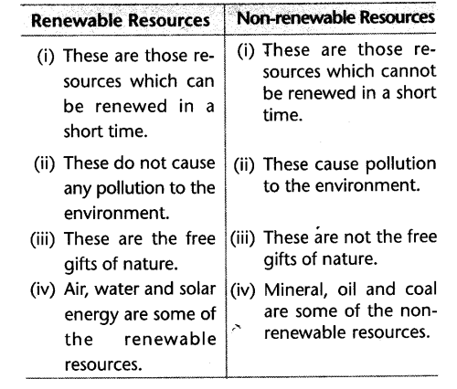 cbse-class-10-geography-resource-and-development-laq-6