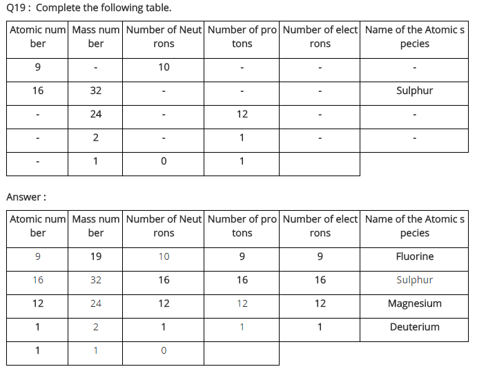 NCERT Solutions For Class 9 Science Chapter 4 Structure of the Atom