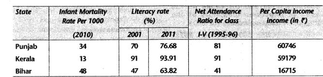 social-economics-cbse-class-10-understanding-economic-development-hots