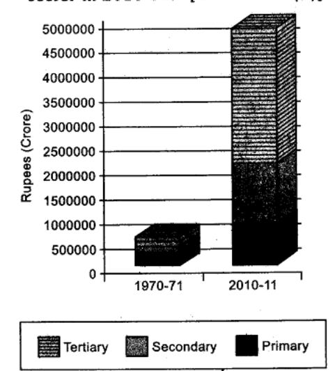 sst-cbse-class-10-economics-sectors-of-indian-economy-hots