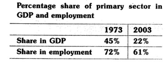 sst-cbse-class-10-economics-sectors-of-indian-economy-hots.12