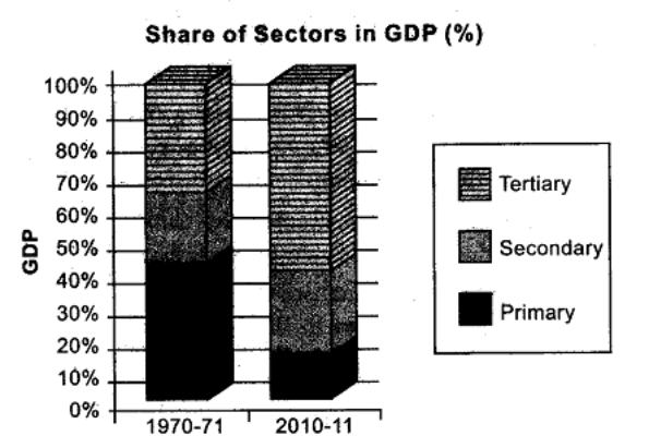 sst-cbse-class-10-economics-sectors-of-indian-economy-hots.2
