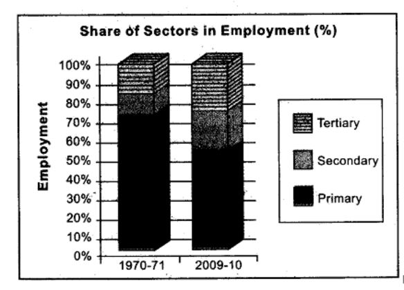 sst-cbse-class-10-economics-sectors-of-indian-economy-hots.3