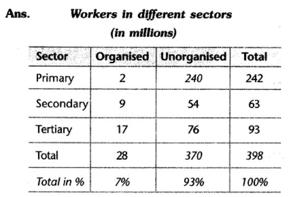 sst-cbse-class-10-economics-sectors-of-indian-economy-hots.6
