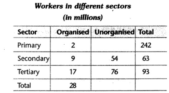 sst-cbse-class-10-economics-sectors-of-indian-economy-hots6.1