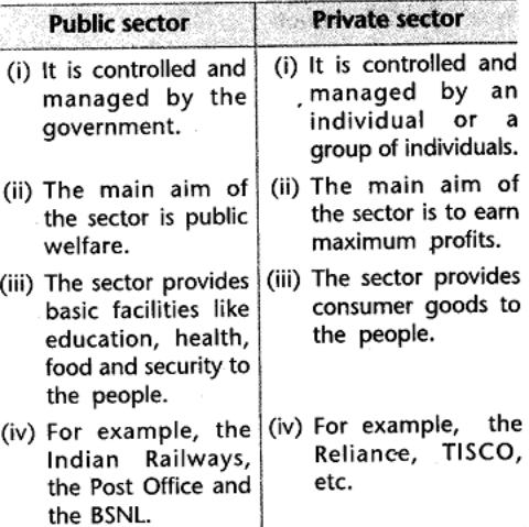 sst-economics-cbse-class-10-sectors-of-indian-economy-saq.12